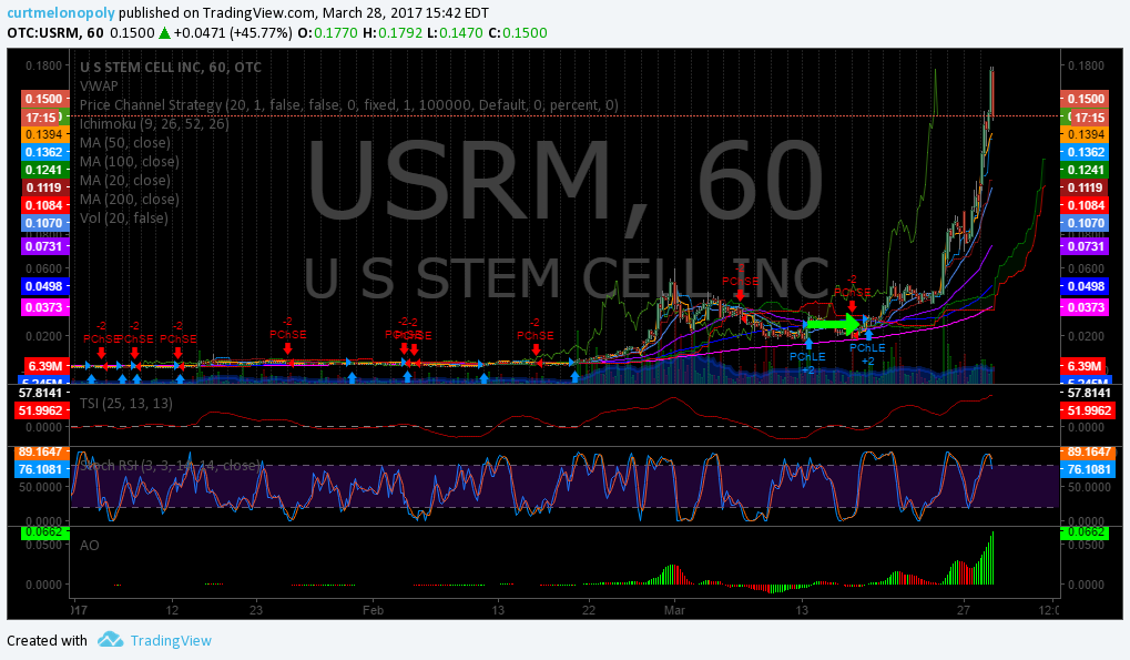 $USRM, Trading, Results