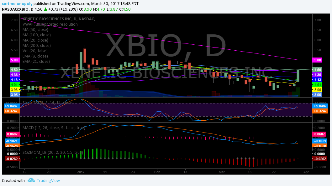 $XBIO, Trading, Results, Chart
