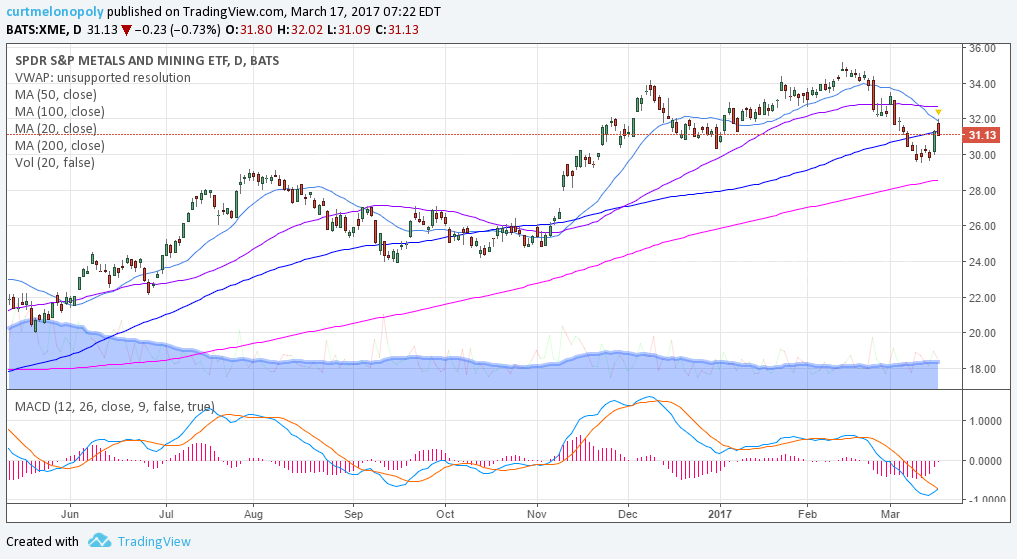 $XME, Swing, trading, chart