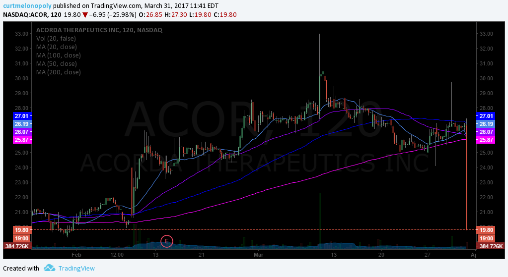 $ACOR, Stock, Chart