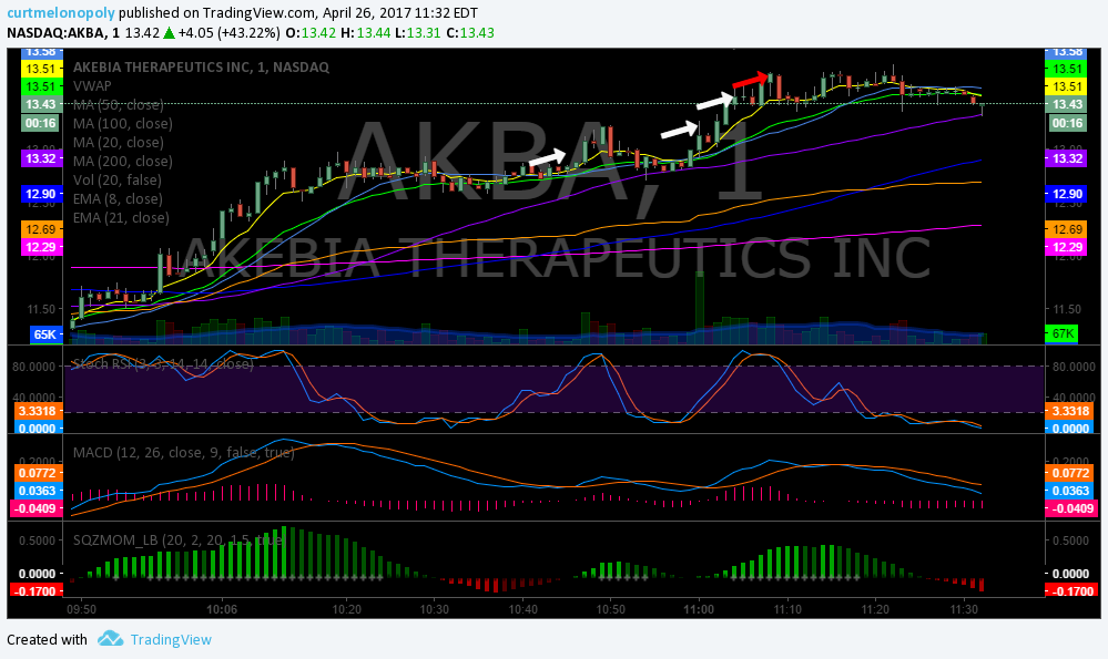 $AKBA, Trading, Results, Post, Market