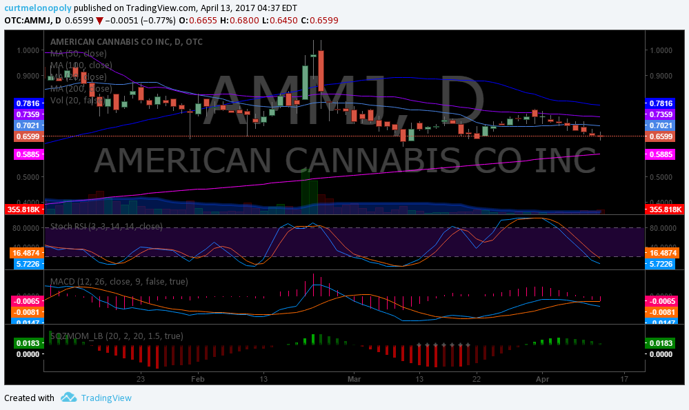 $AMMJ, Chart, Trading