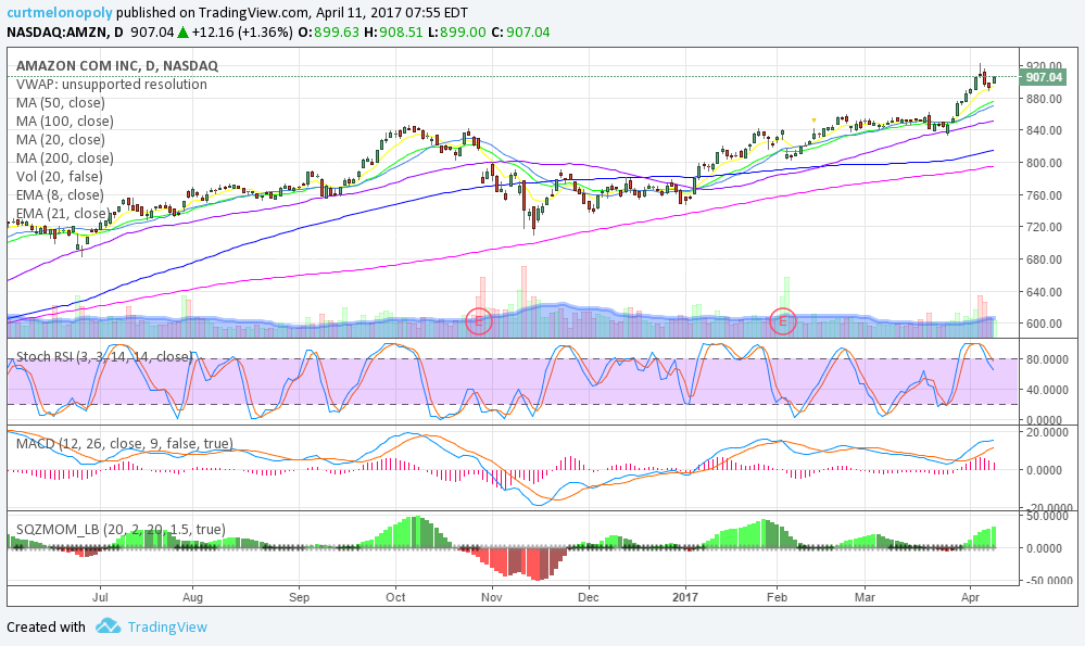 Weekly Swing Trading Tues Apr 11 (Part 2) Updates $RSX, $GOOGL, $AMZN, $OAK, $EOG, $EXP, $LITE ….