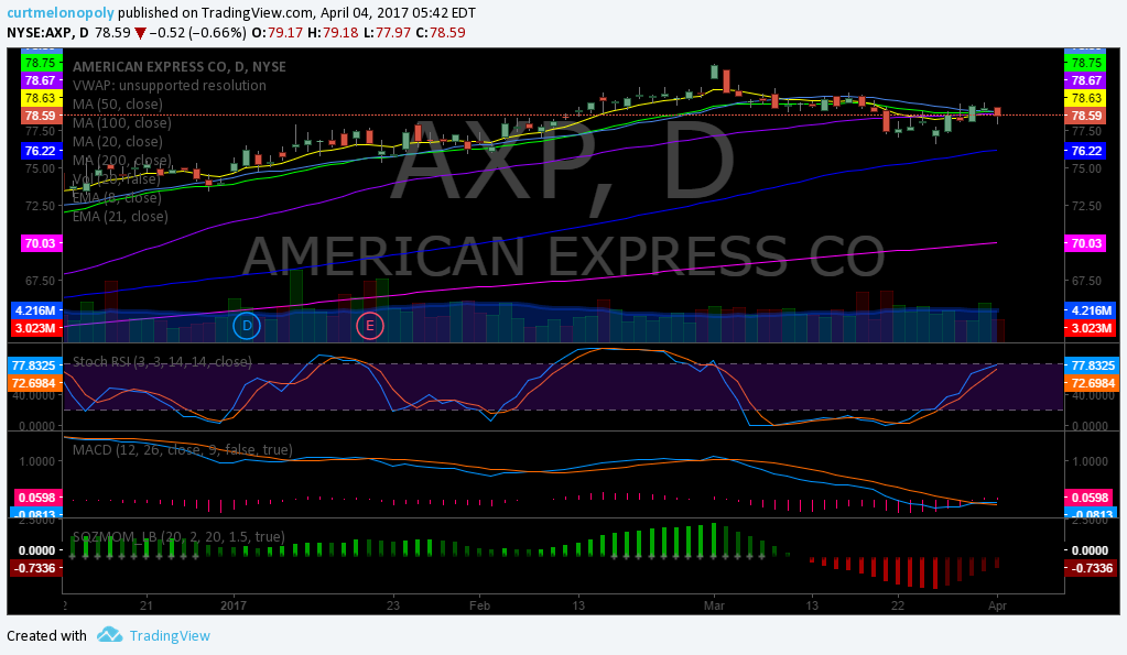 $AXP, Swing, Trading, Chart