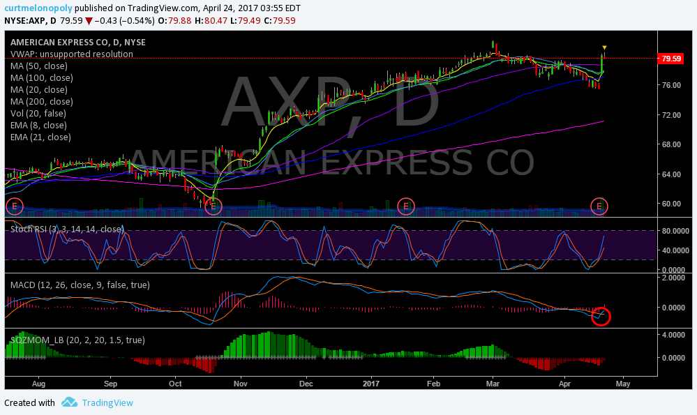 $AXP, Swing, Trading, Stock, Chart