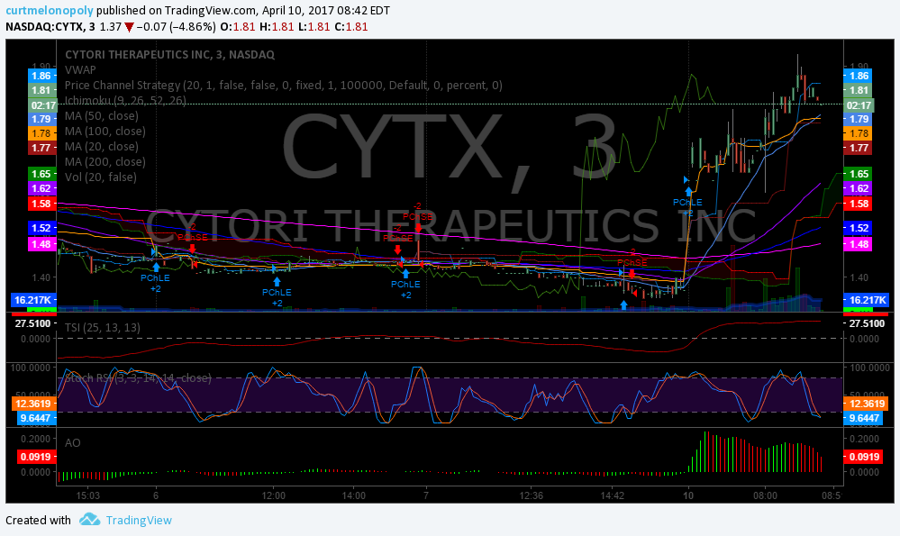 Post-Market Mon Apr 10 $PLUG, $CYTX – $STRP, $WTIC, $GLD, $GDX, $DXY