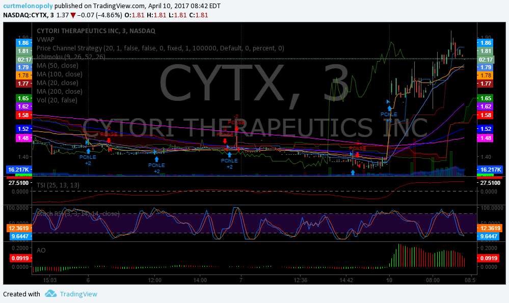 $CYTX, Premarket, Trading, Plan