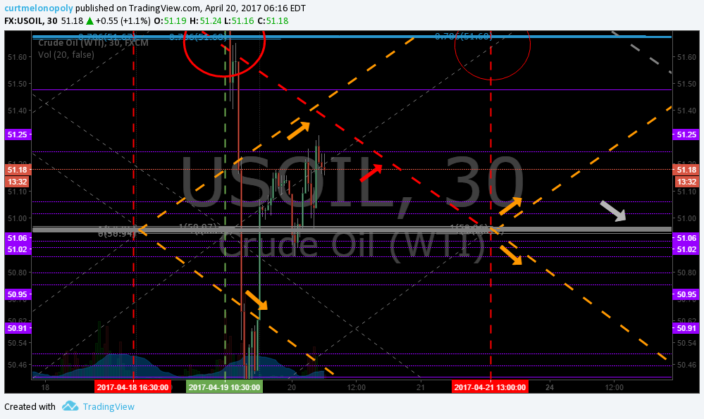 Member Oil Trade Thur Apr 20 Chart Algo FX: $USOIL $WTIC – $USO $CL_F $UWT $DWT $UCO $SCO $ERX $ERY