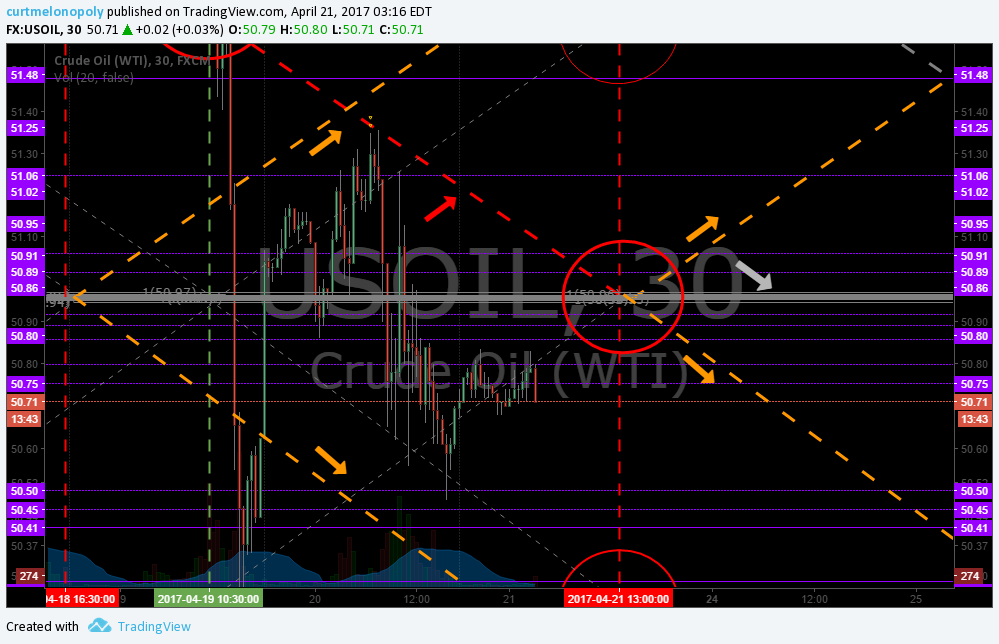 EPIC Oil Algorithm Charting Fri Apr 21 FX: $USOIL $WTIC – $USO $CL_F $UWT $DWT $UCO $SCO $ERX $ERY