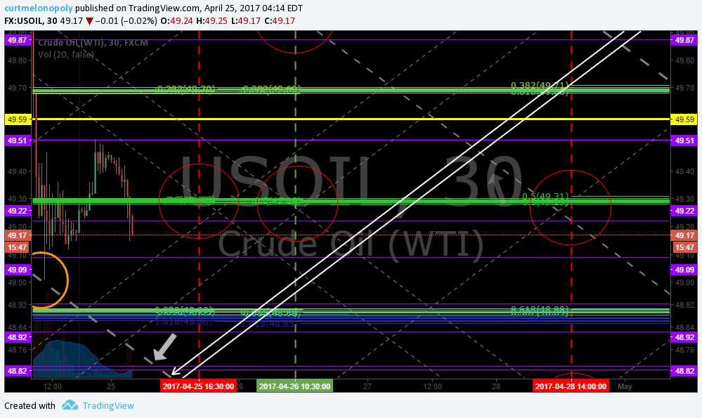 $USOIL, $WTI, Chart, OIL