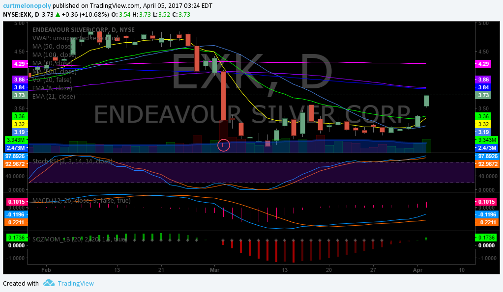 $EXK, Silver, stock, chart