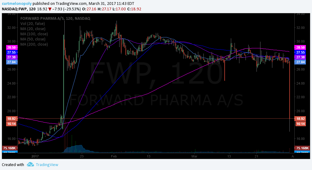 $FWP, Stock, Chart