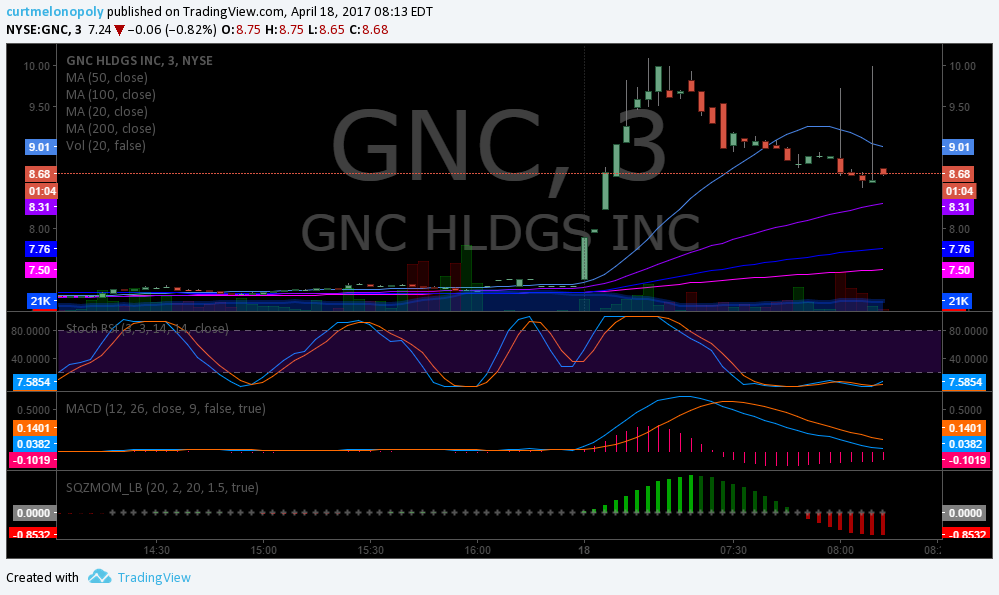 $GNC, Premarket, Trading, Plan, Stocks