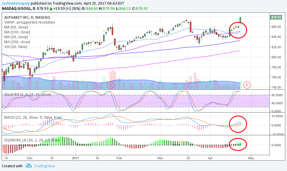 Post-Market Tues Apr 25 $CATB, $ETBI, $GOOGL, $XRT, $LITE