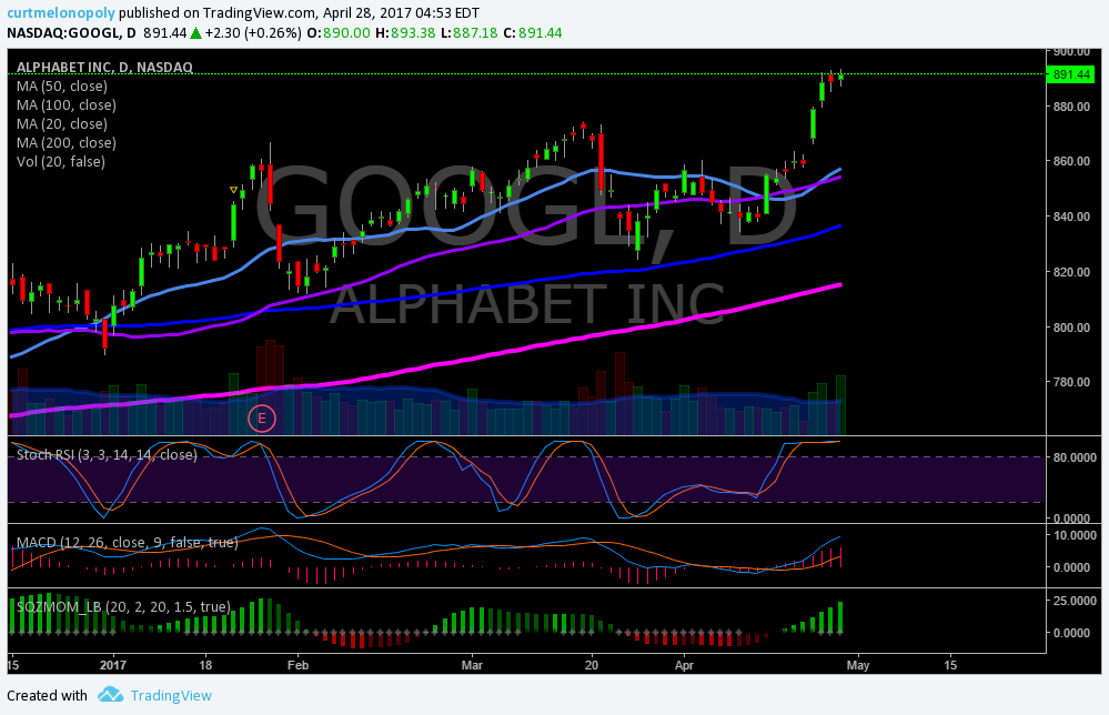 $GOOGL, Trading, Results, Earnings, Chart