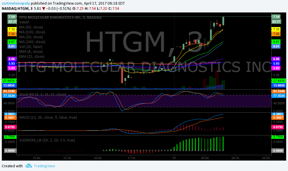 $HTGM, Premarket, Trading, Plan