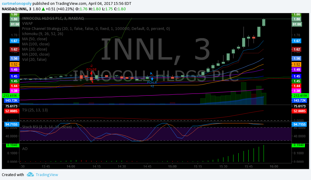 Post-Market Tues Apr 4 $INNL, $GNCMA, $BNTC, $USOIL, $WTIC, $GLD, $DXY