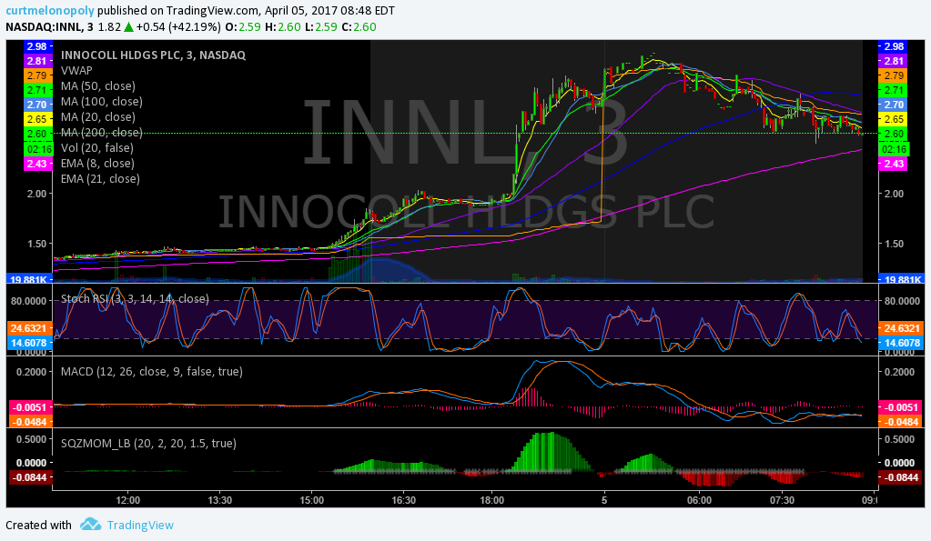 $INNL, premarket, trading, stocks, plan