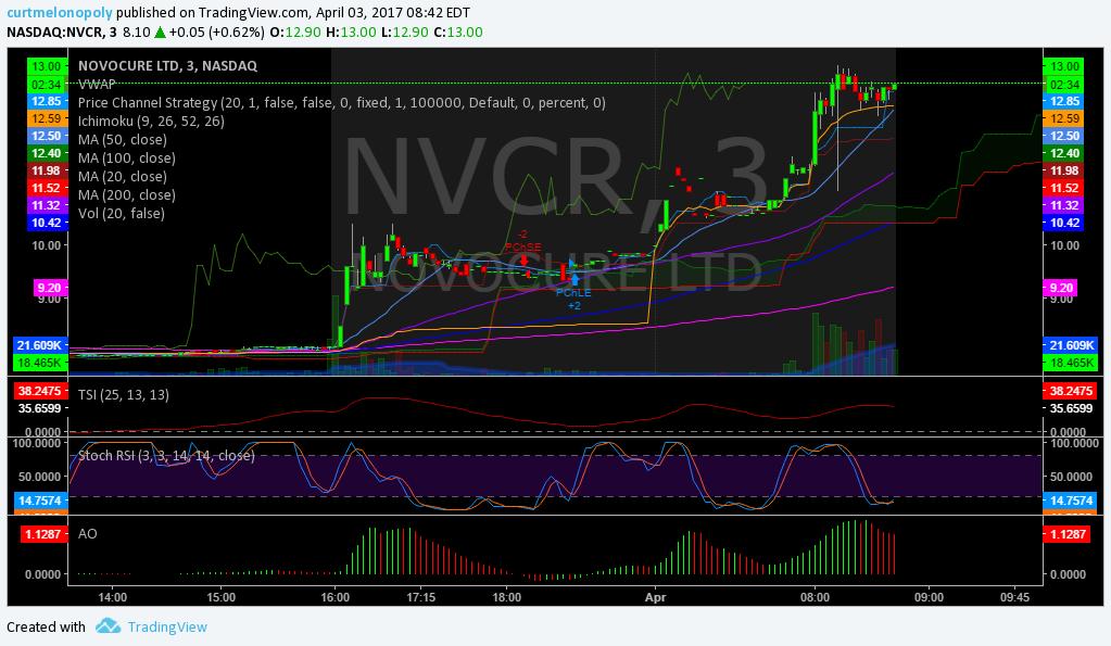$NVCR, Premarket, Trading, Results