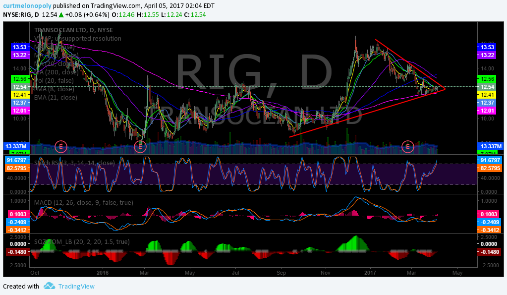 $RIG, Chart