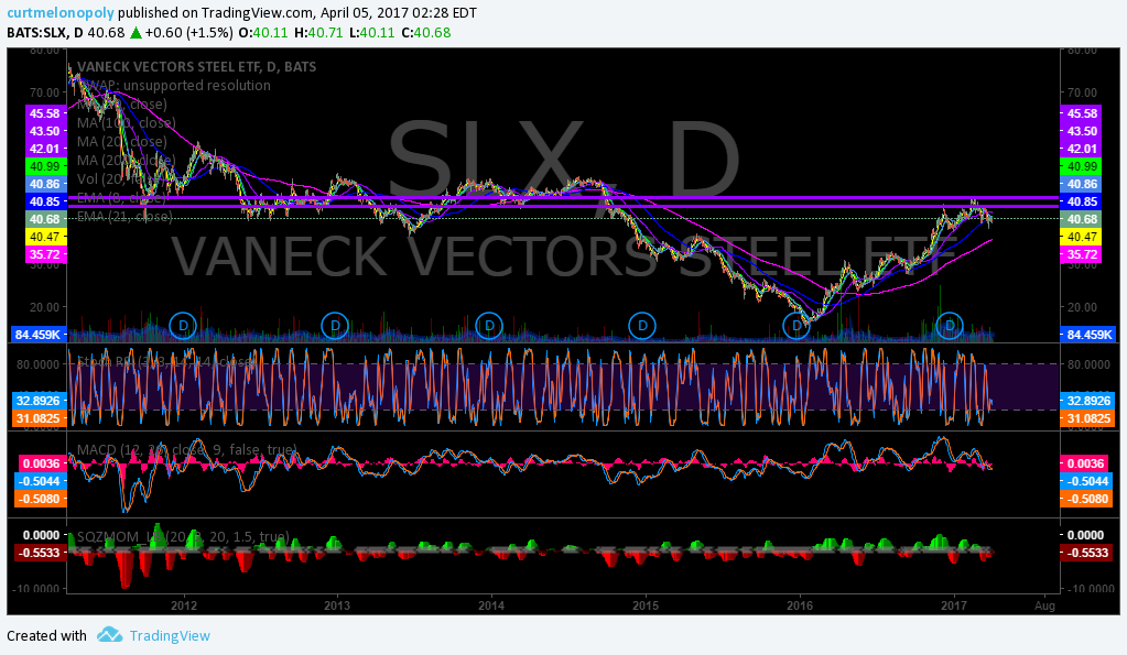 $SLX, watch, chart