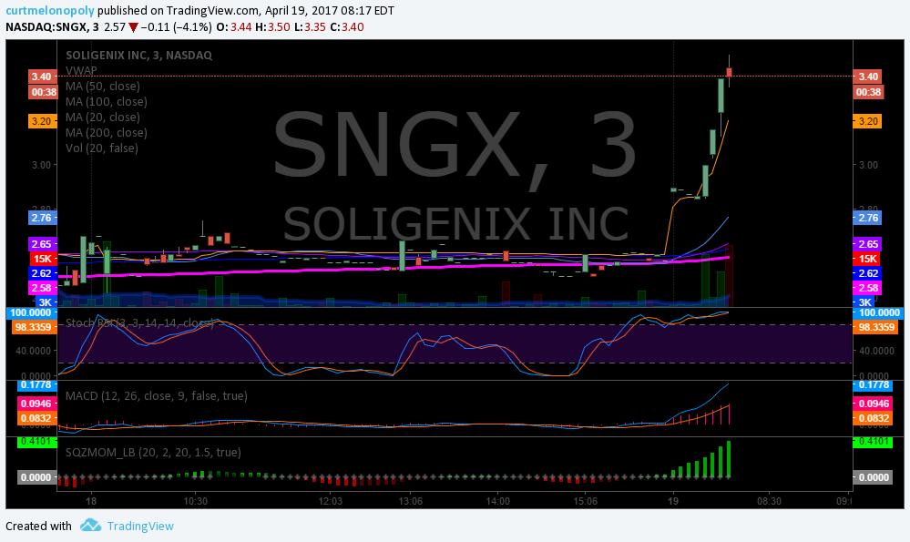 $SNGX, Premarket, Trading, Plan, Stocks