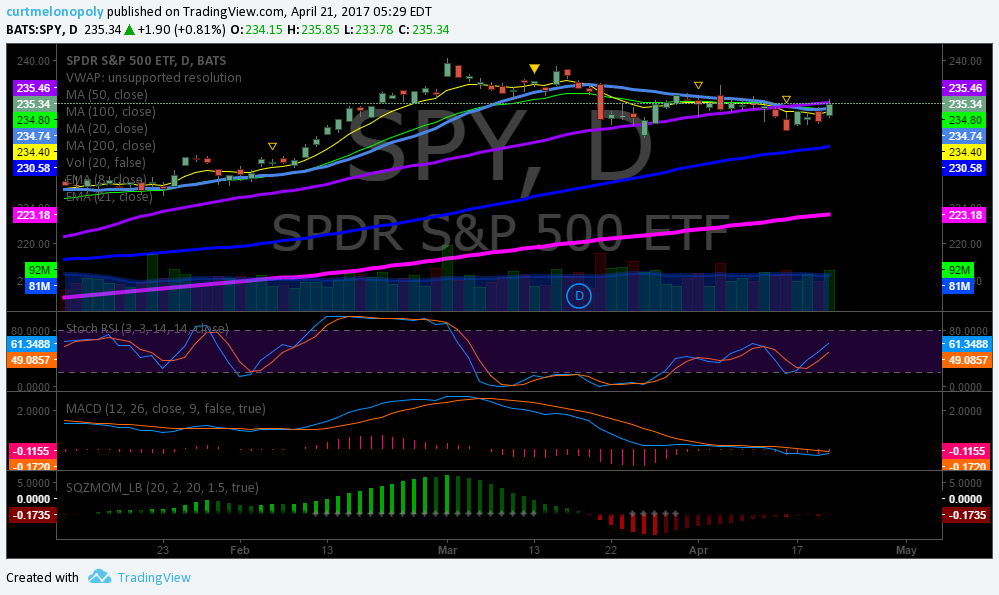 $SPY, Trading, Plan, Stocks, Premarket