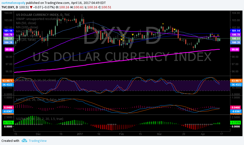 $DXY, USD, Chart