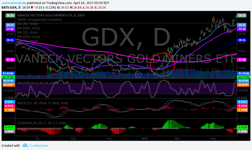 $GDX, Swing, Trading, Charting