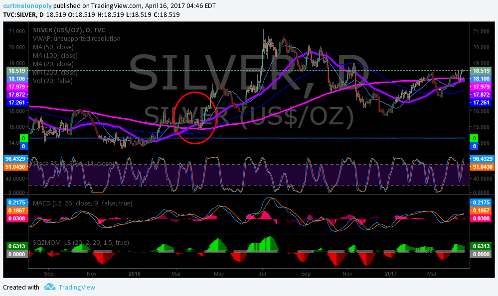 Silver, Charting