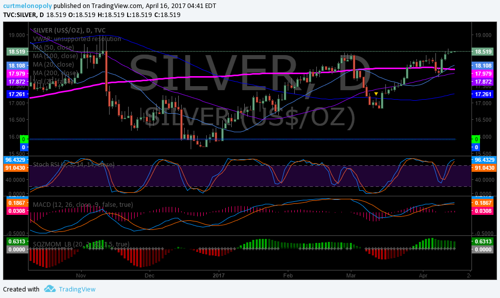 Silver, Chart, $SLV