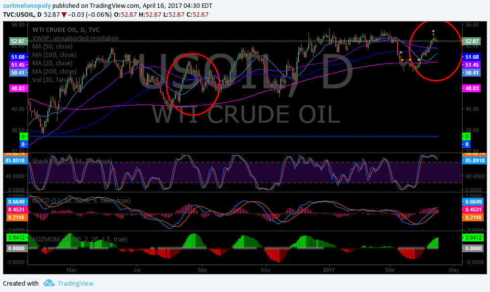 Oil, Chart, $WTIC