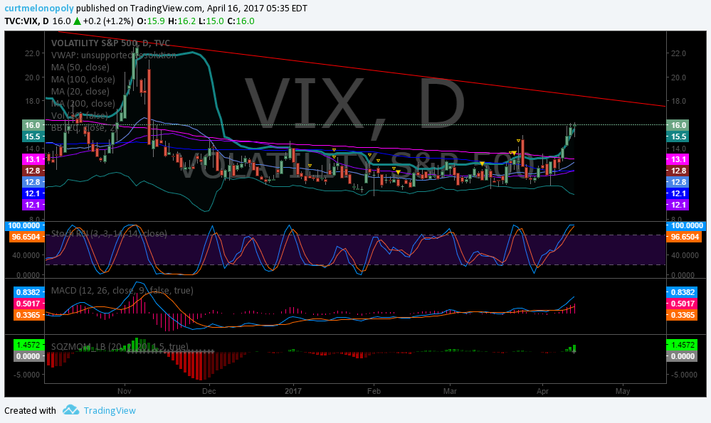 $VIX, Volatility, Chart