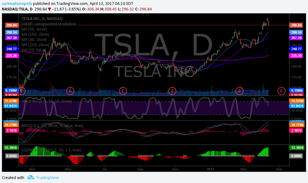 $TSLA, Chart, Swing, Trading