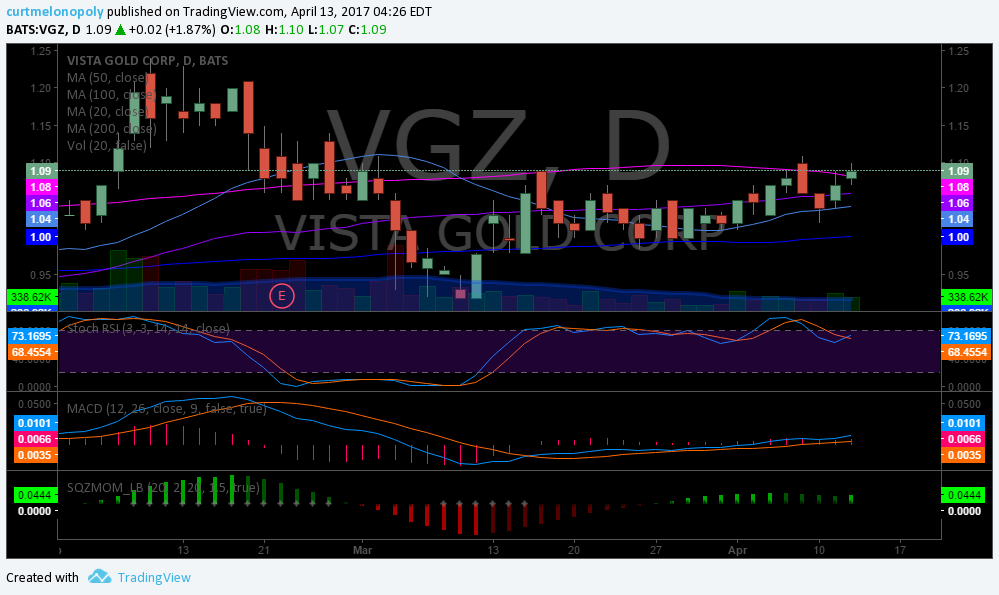 $VGZ, Chart, Swing, Trade