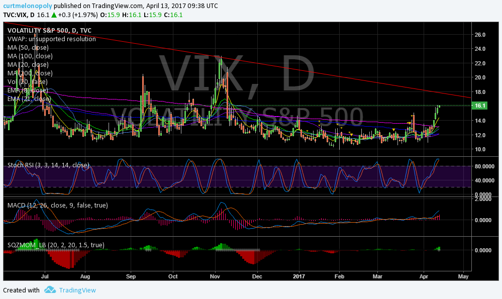 $VIX, Chart