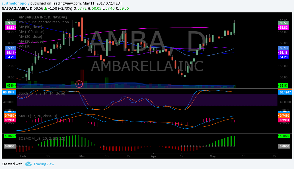 $AMBA, Chart, Swing, Trade