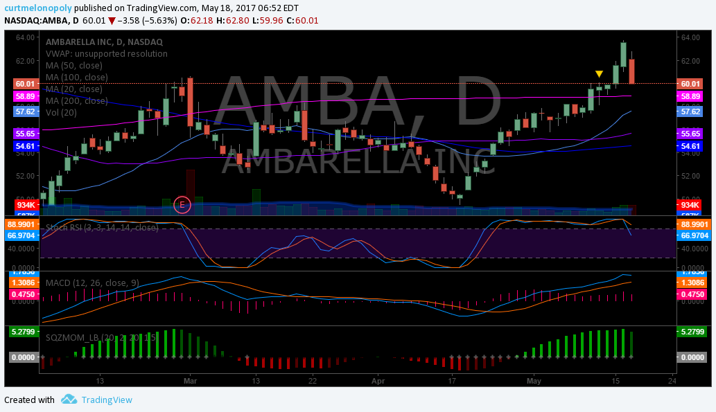 $AMBA, Chart