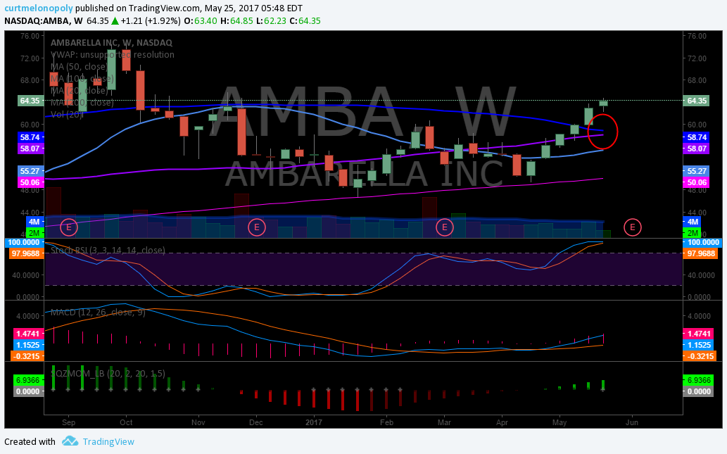 $AMBA, Swing, Trading, Weekly, Chart