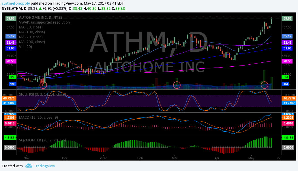 $ATHM, Swing trading