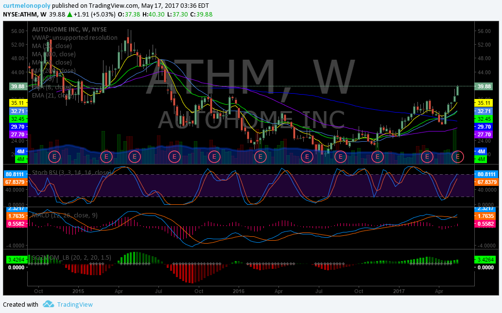 $ATHM, Swing Trade, Chart