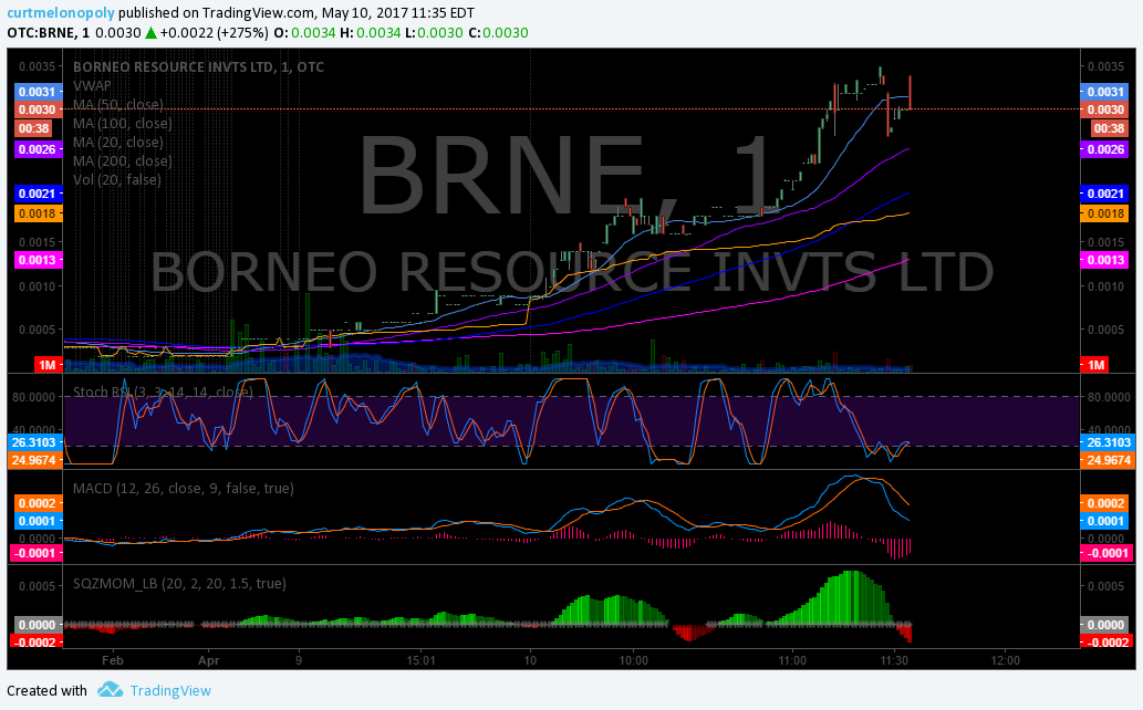 Post-Market Thur May 11. Day Nine: 2 Wk Trading Challenge $BRNE, $USLV, $XIV