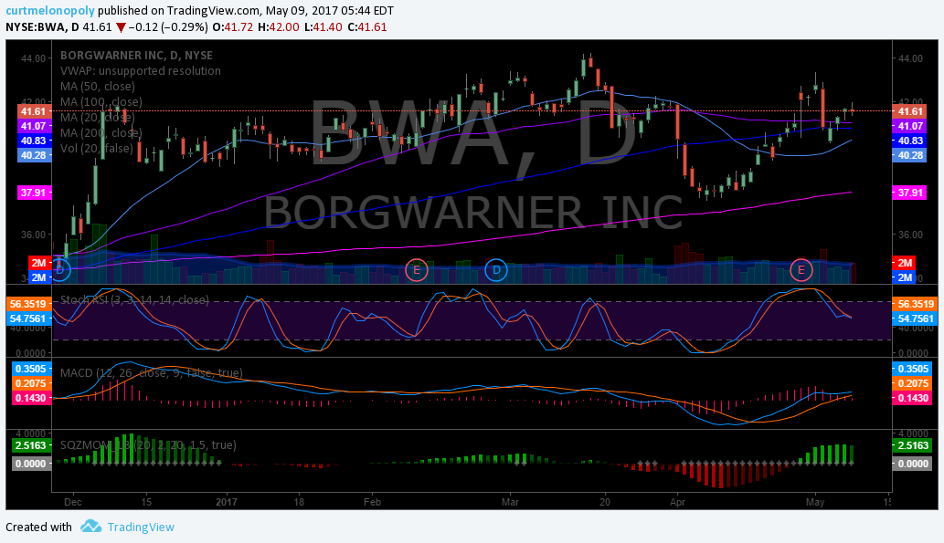 $BWA, Chart