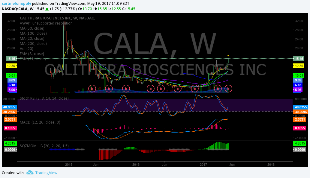 Post-Market Fri May 19 $DYN, $CALA, $GLYC, $EXP, $USOIL, $WTIC