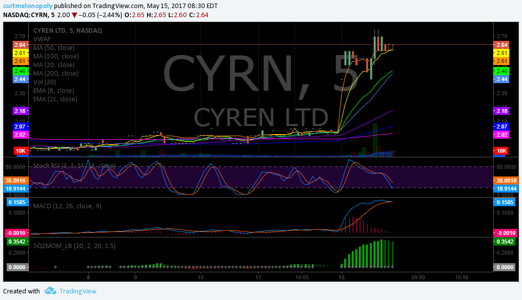 $CYRN, Premarket, Trading, Plan