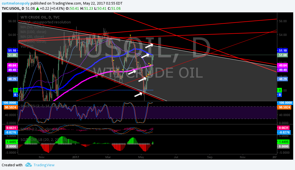 Oil, Chart, 100 MA