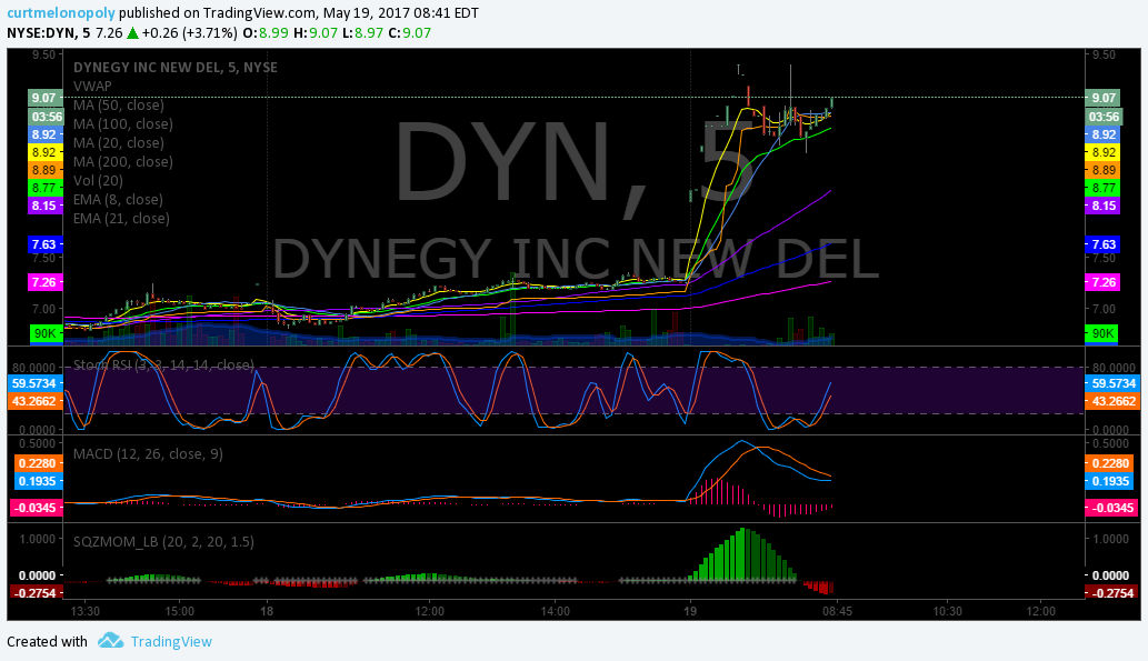 $DYN, Premarket, Trading, Plan