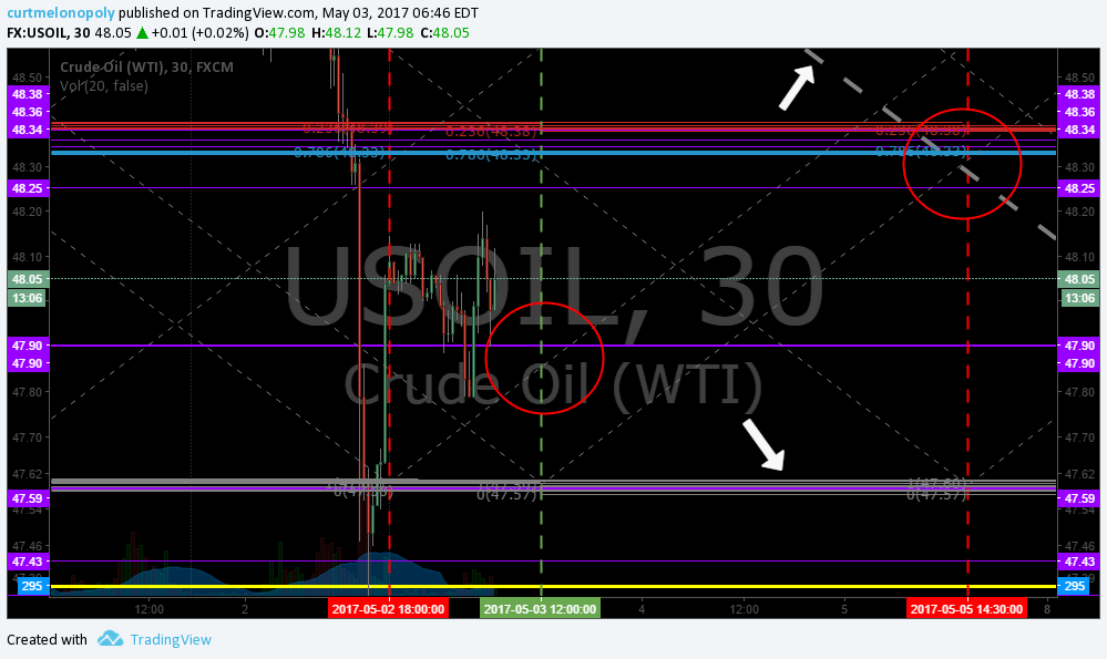 Oil, Chart, $USOIL, $WTI