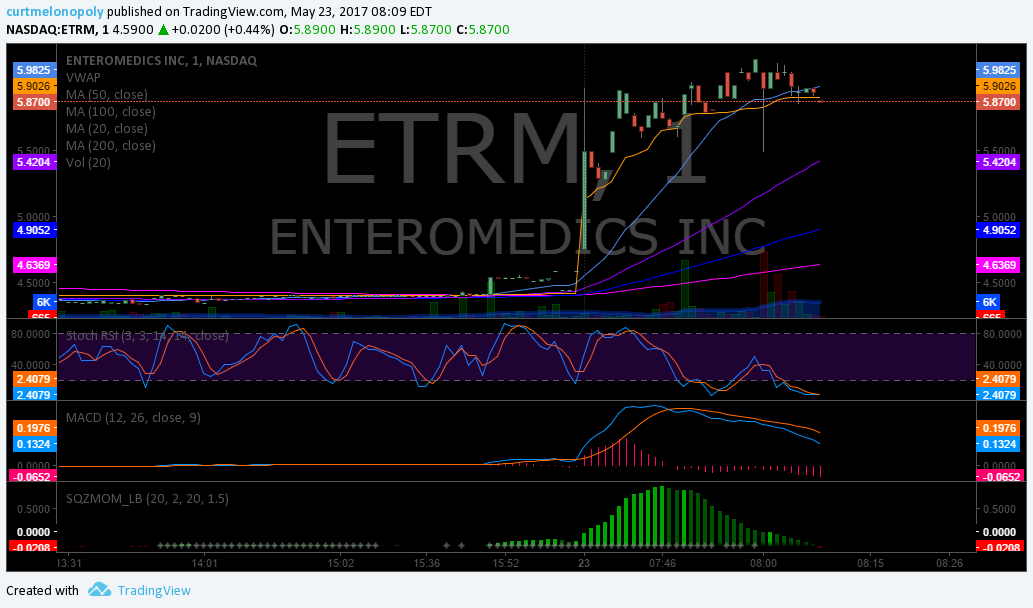 Stock Trading Results Tues May 23 $ETRM, $X, $UWT, $HMNY, $USOIL, $WTIC