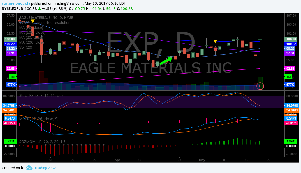 $EXP, Chart